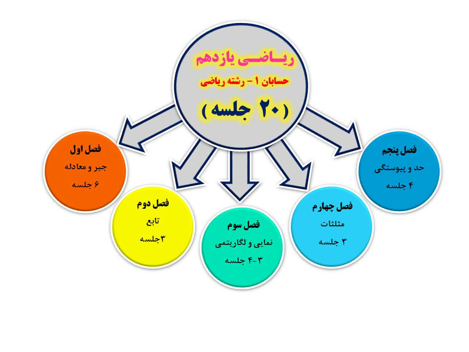 آموزش ریاضی پایه یازدهم رشته ریاضی